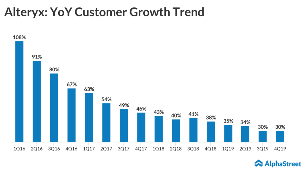 Alteryx YoY customer growth trend