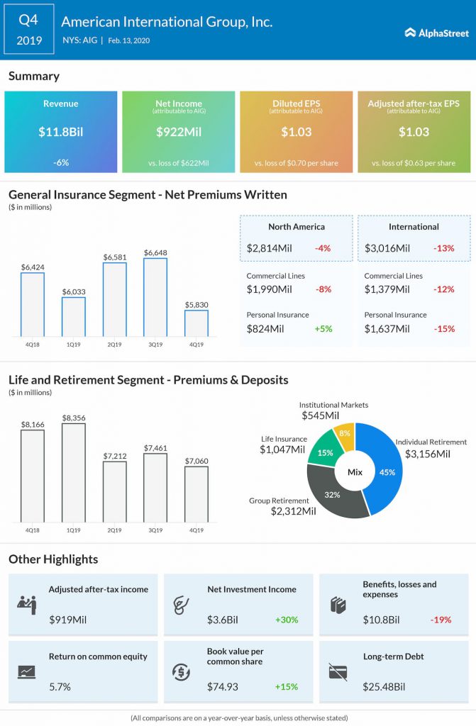 American International Group (AIG) Q4 2019 Earnings Infograph