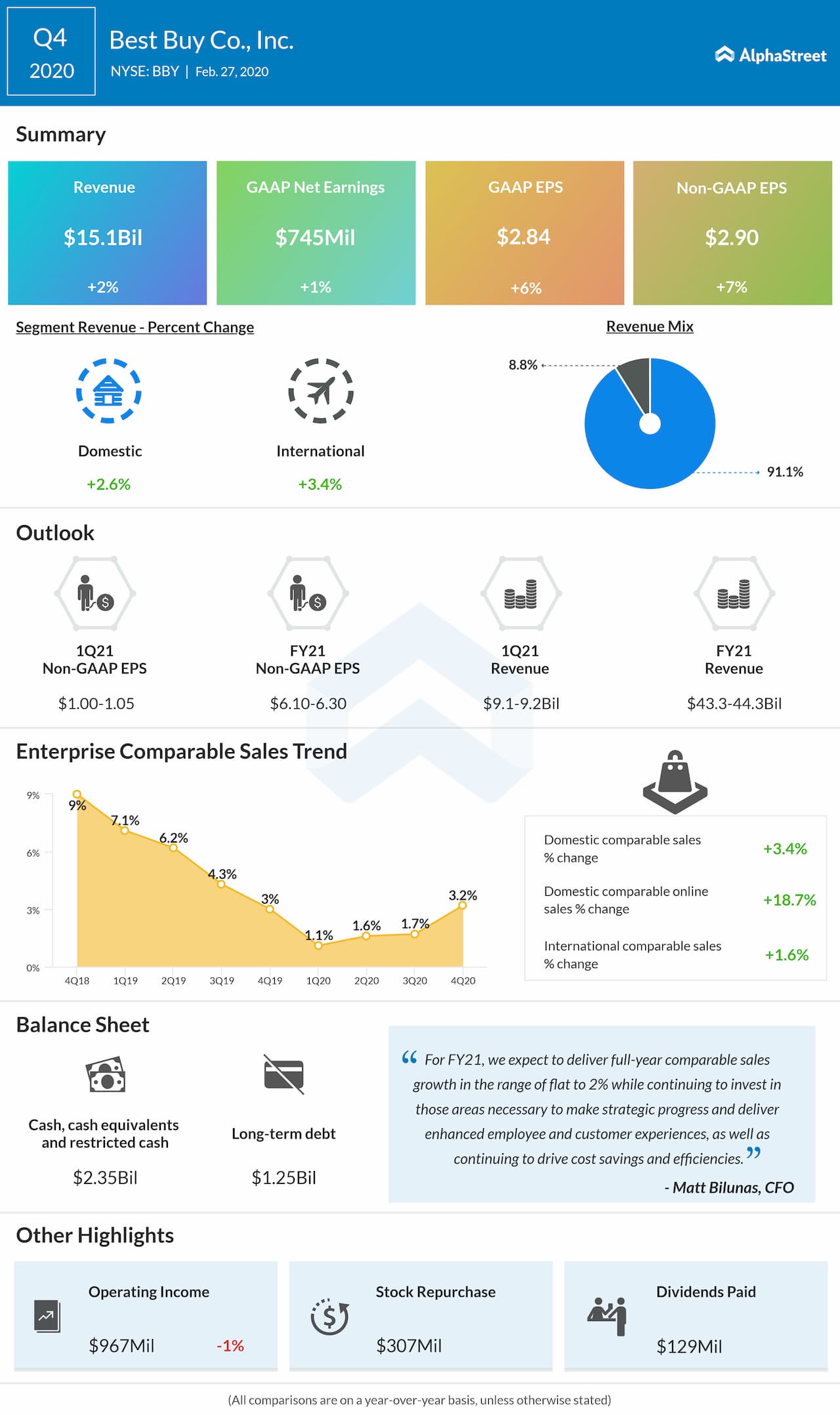 Best Buy (BBY) Q4 2020 Earnings Report AlphaStreet