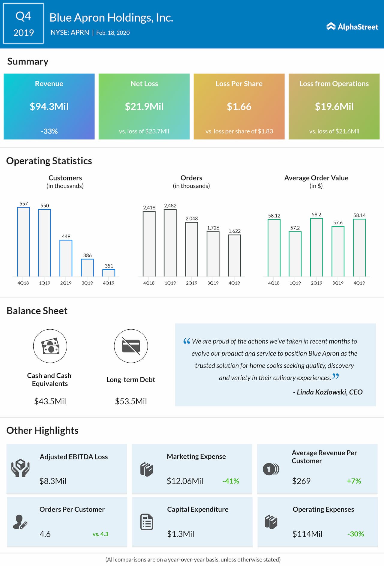 blue apron holdings