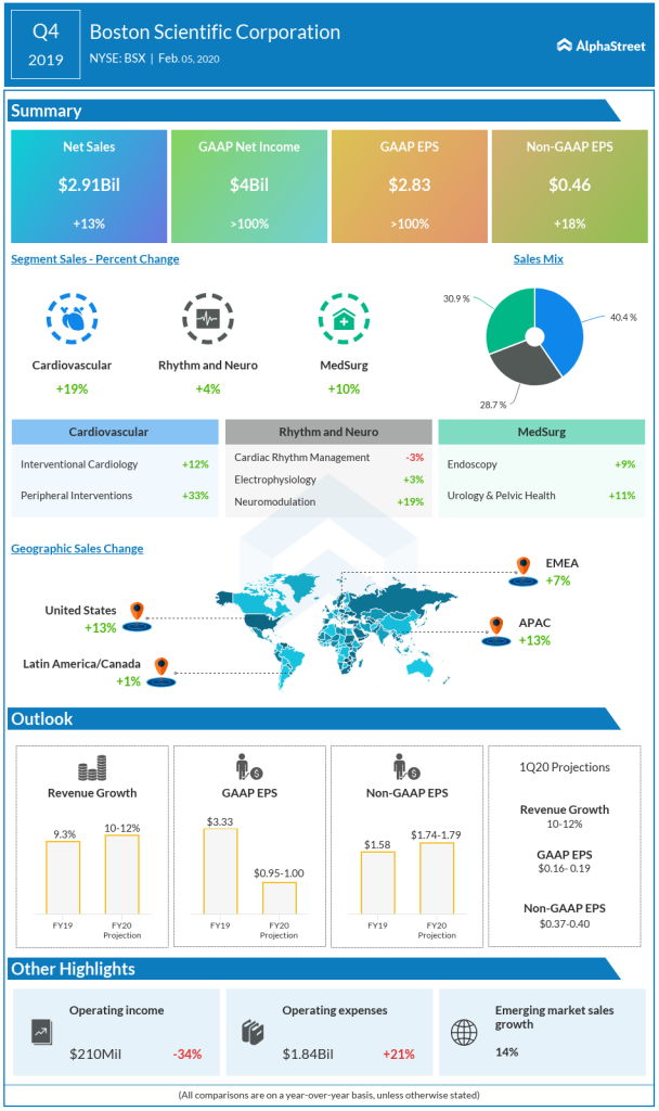 Boston Scientific Q4 2019 earnings infographic