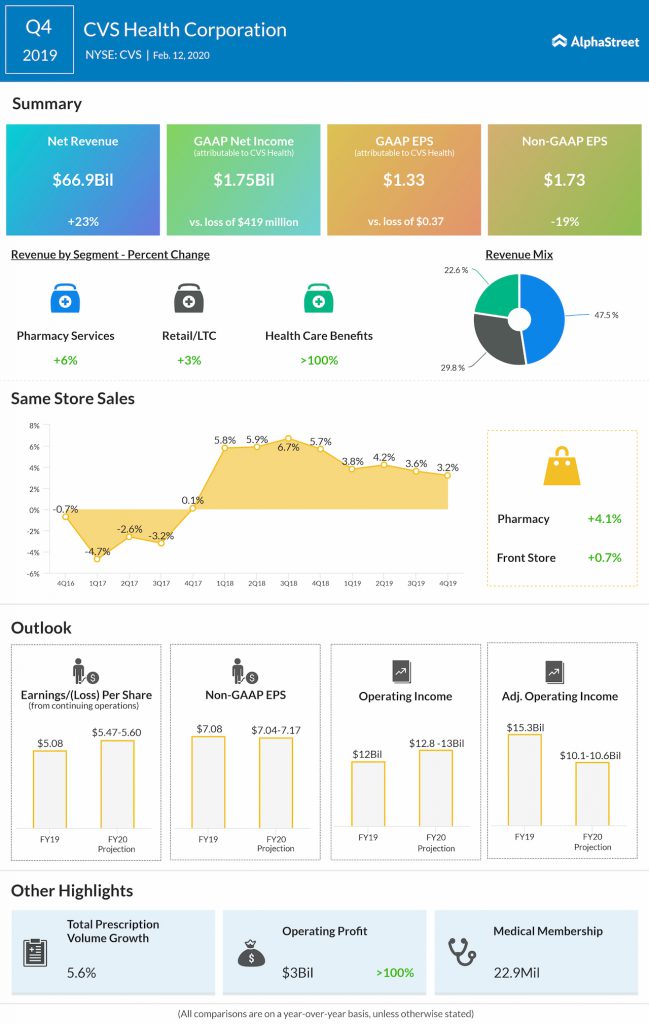 CVS health Q4 2019 earnings infographic