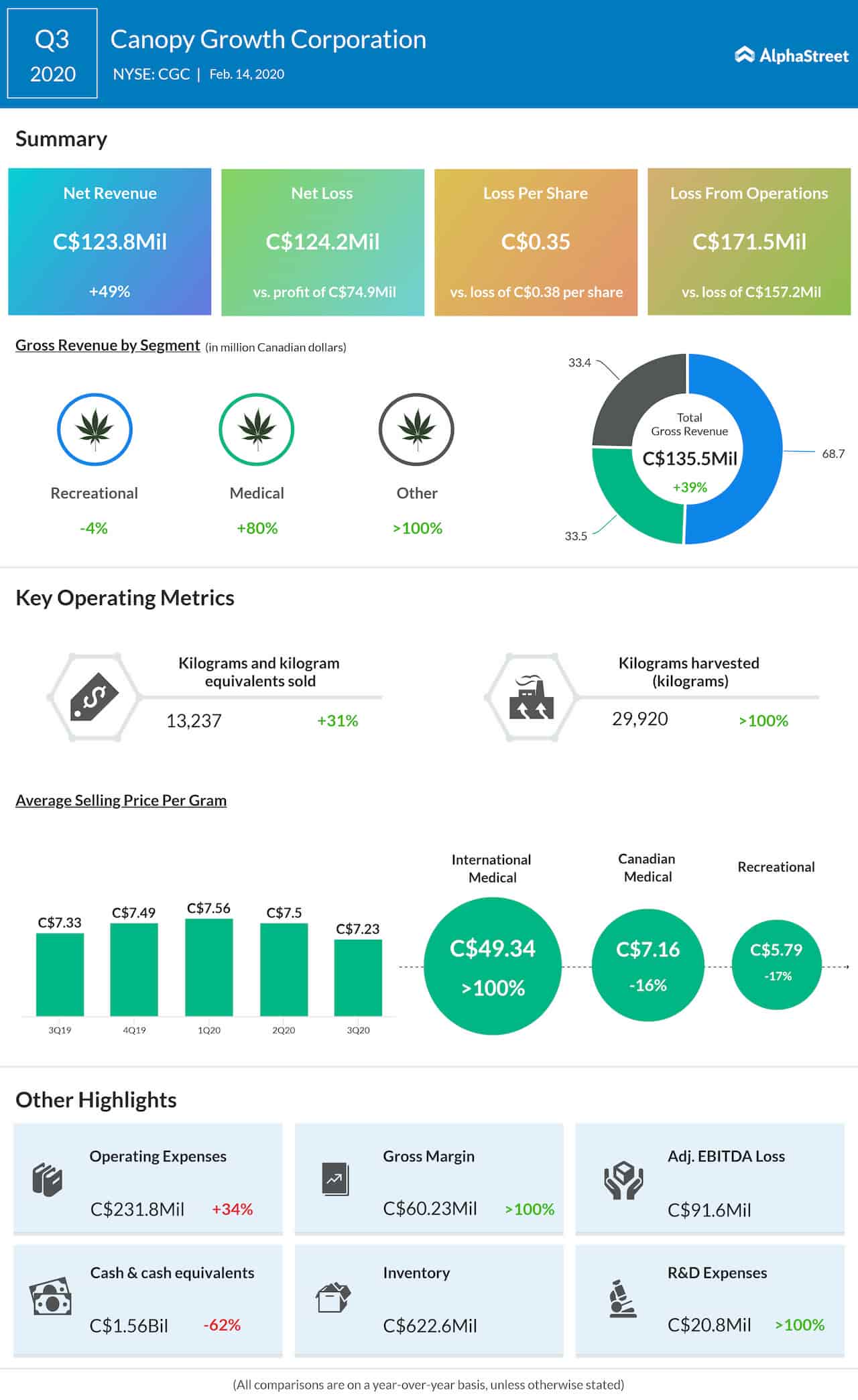 Canopy Growth Corporation (CGC) Q3 Earnings Key financials and