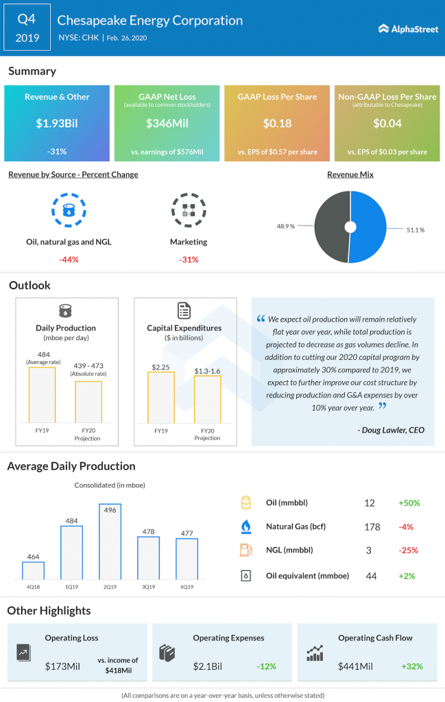 Chesapeake Energy Corporation Q4 2019 earnings