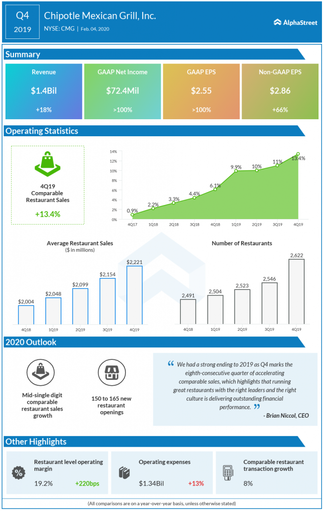 Chipotle Mexican Grill Q4 2019 earnings infographics