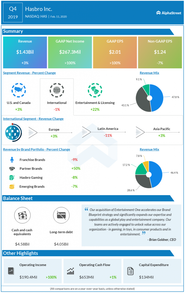 Hasbro Q4 2019 earnings alphagraphic