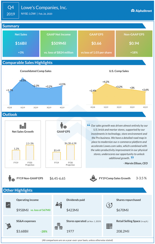 Lowe's Q4 2019 Earnings