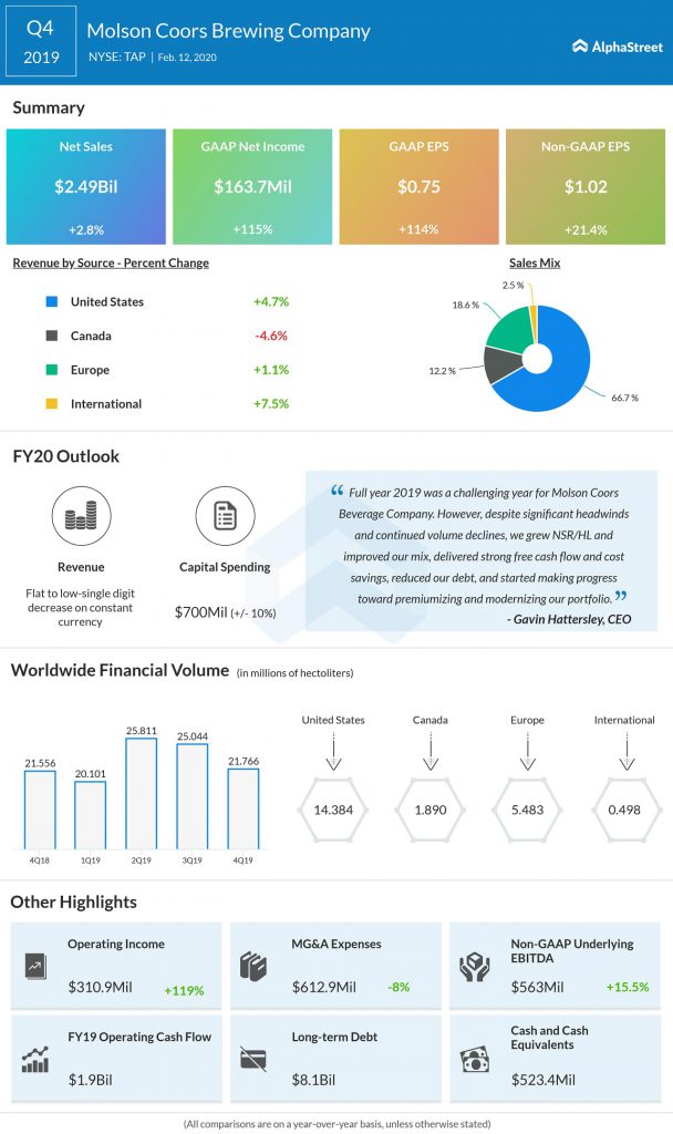 Molson Coors Brewing (TAP) Q4 2019 earnings infograph