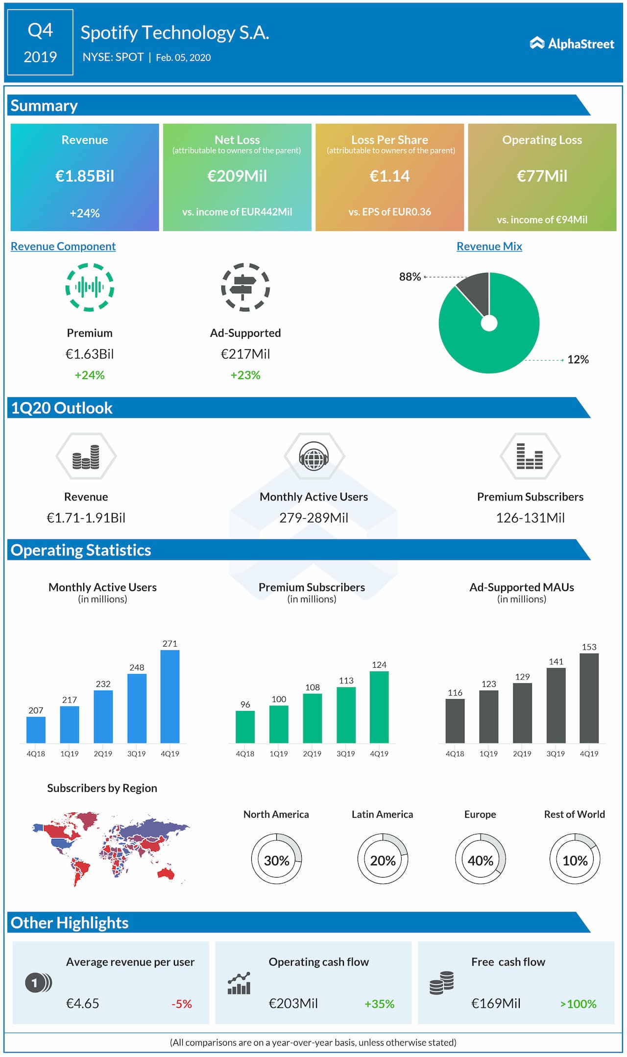 Spotify reports Q4 2019 earnings results 