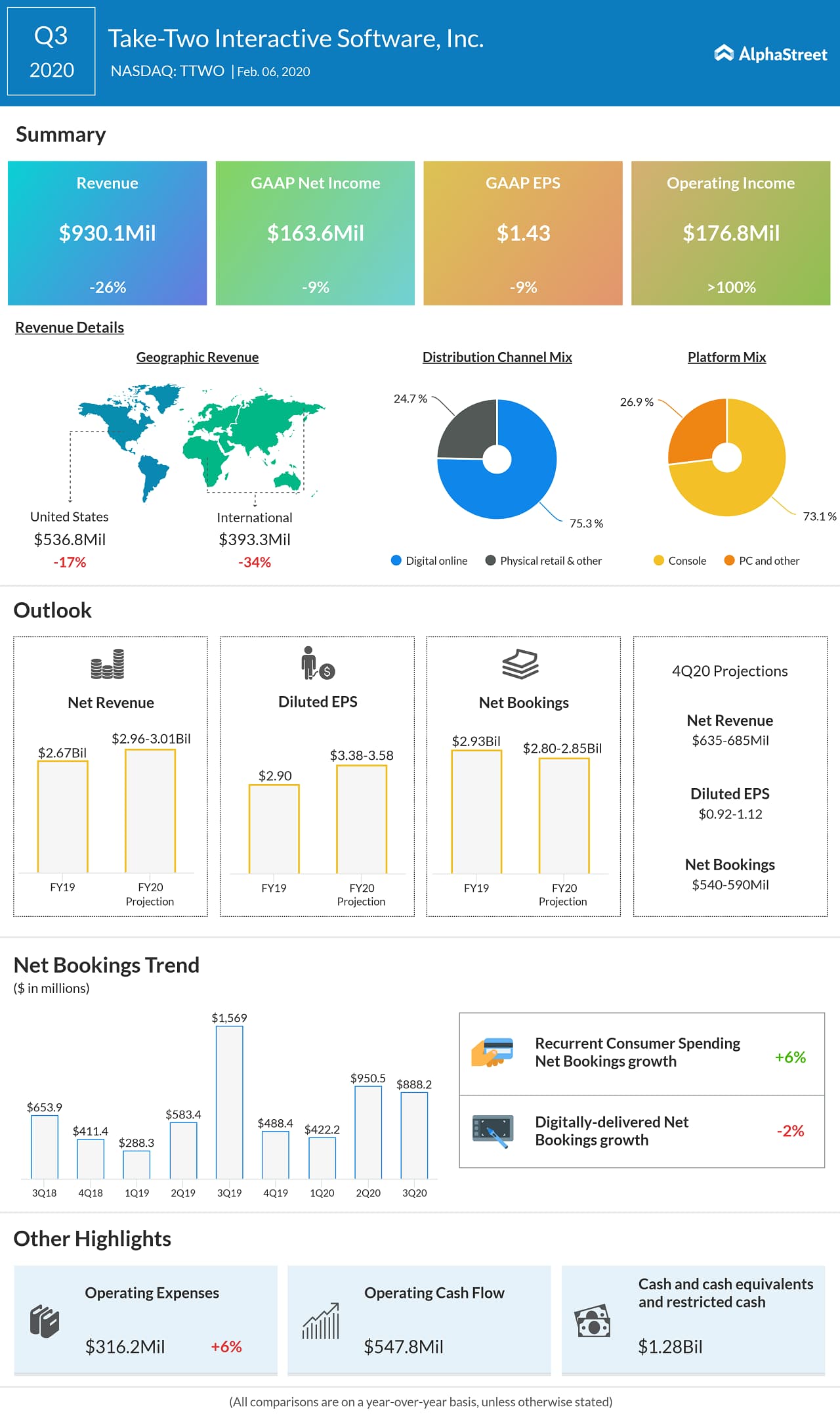 Take-Two Interactive Software (TTWO) Q3 2020 Earnings Infograph