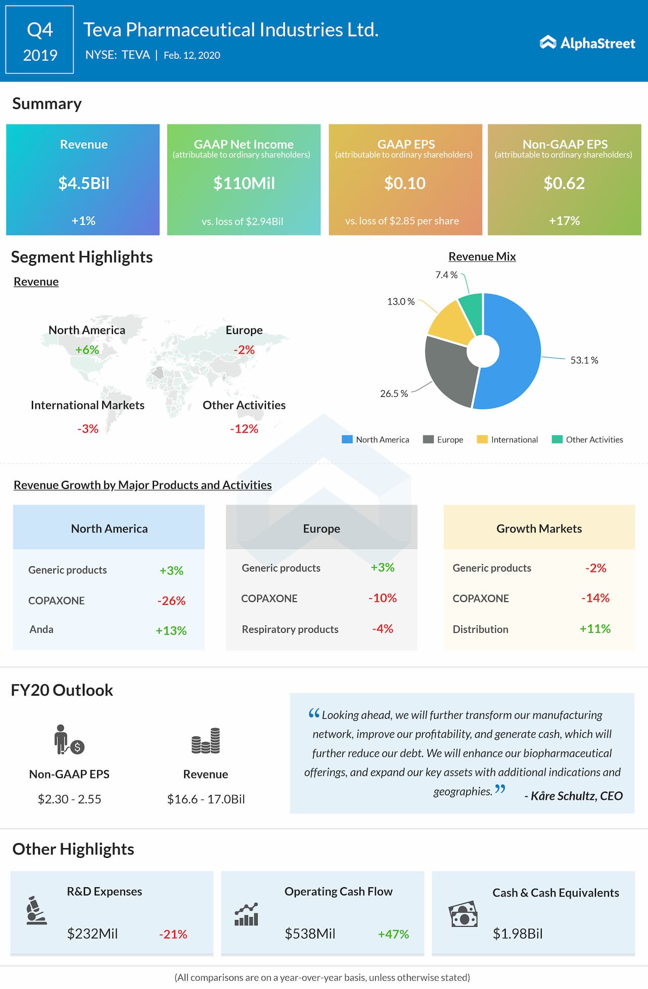 Mangler linned vores Teva Pharmaceutical Industries (NYSE: TEVA) Q4 2019 Earnings | AlphaStreet