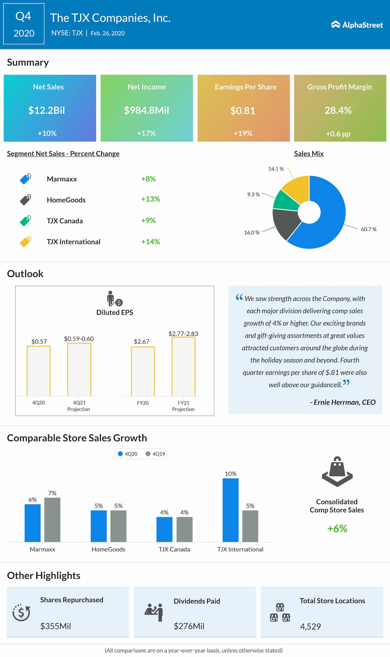 Tjx Companies Tjx Stock Gains On Q4 Earnings Beat Comps Up 6