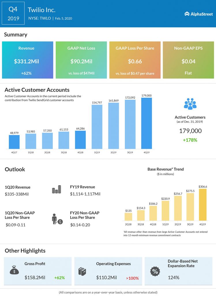 Twilio (TWLO) Q4 2019 earnings infograph