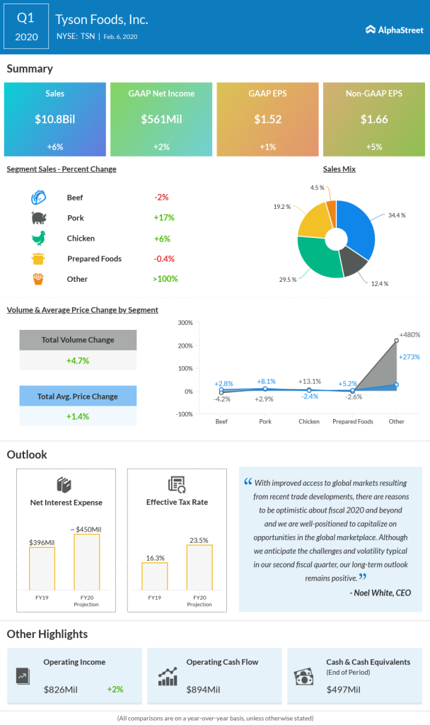 Tyson Foods Q1 2020 earnings