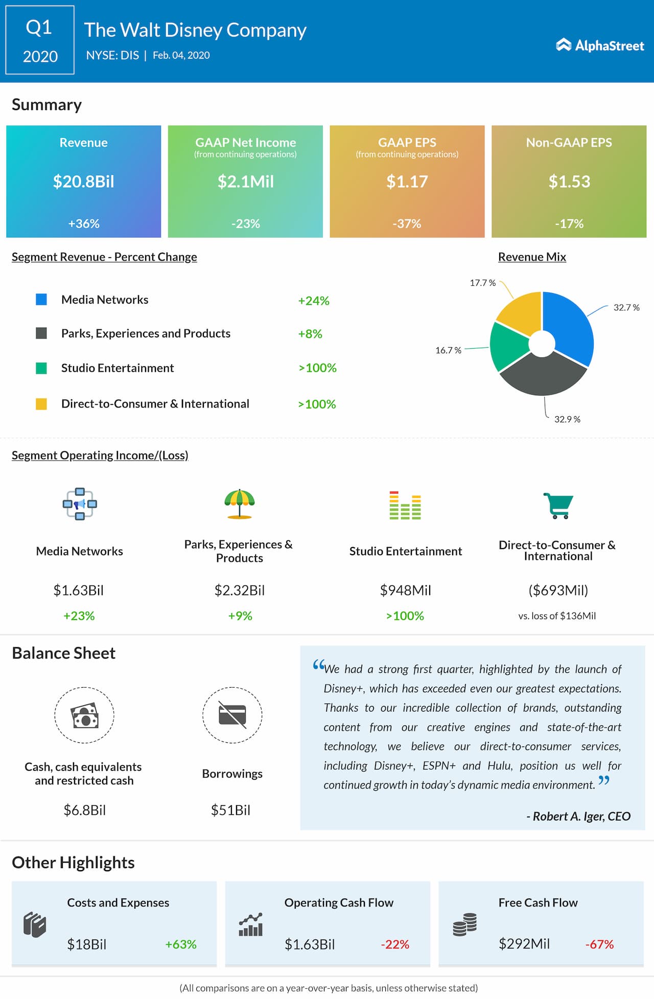 earnings the walt disney company nyse dis reports q4 2020 financial results alphastreet refinitiv statements 2019