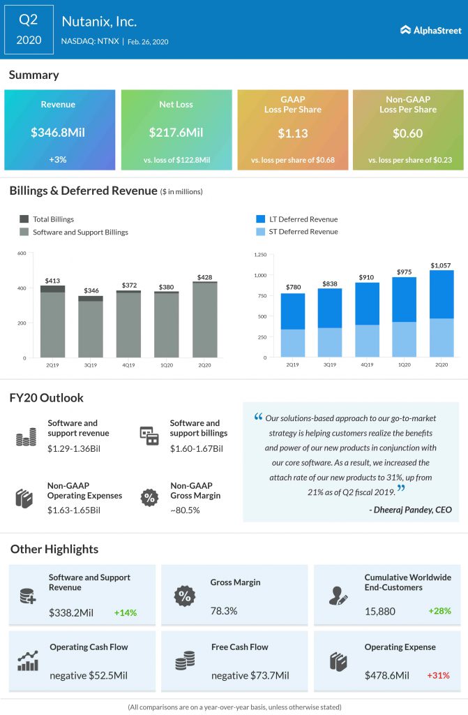 Stock Analysis Is it the right time to invest in Nutanix (NTNX) stock