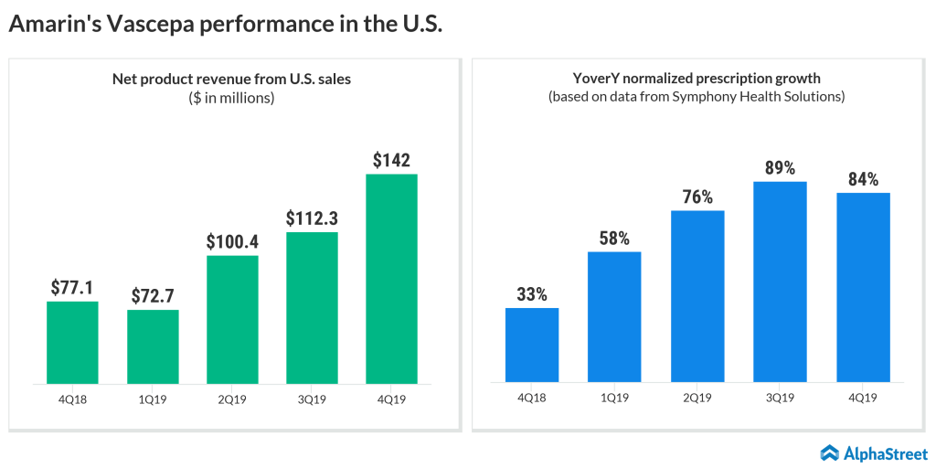 Amarin Q4 earnings