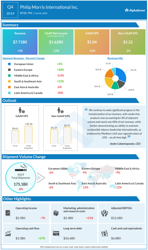 philip morris international Q4 2019 earnings