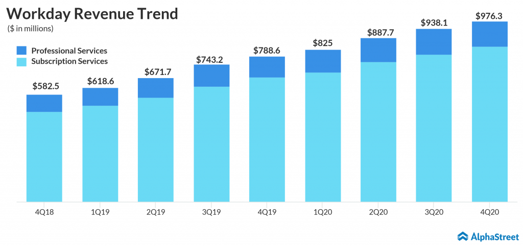 workday revenue trend Q4 2020