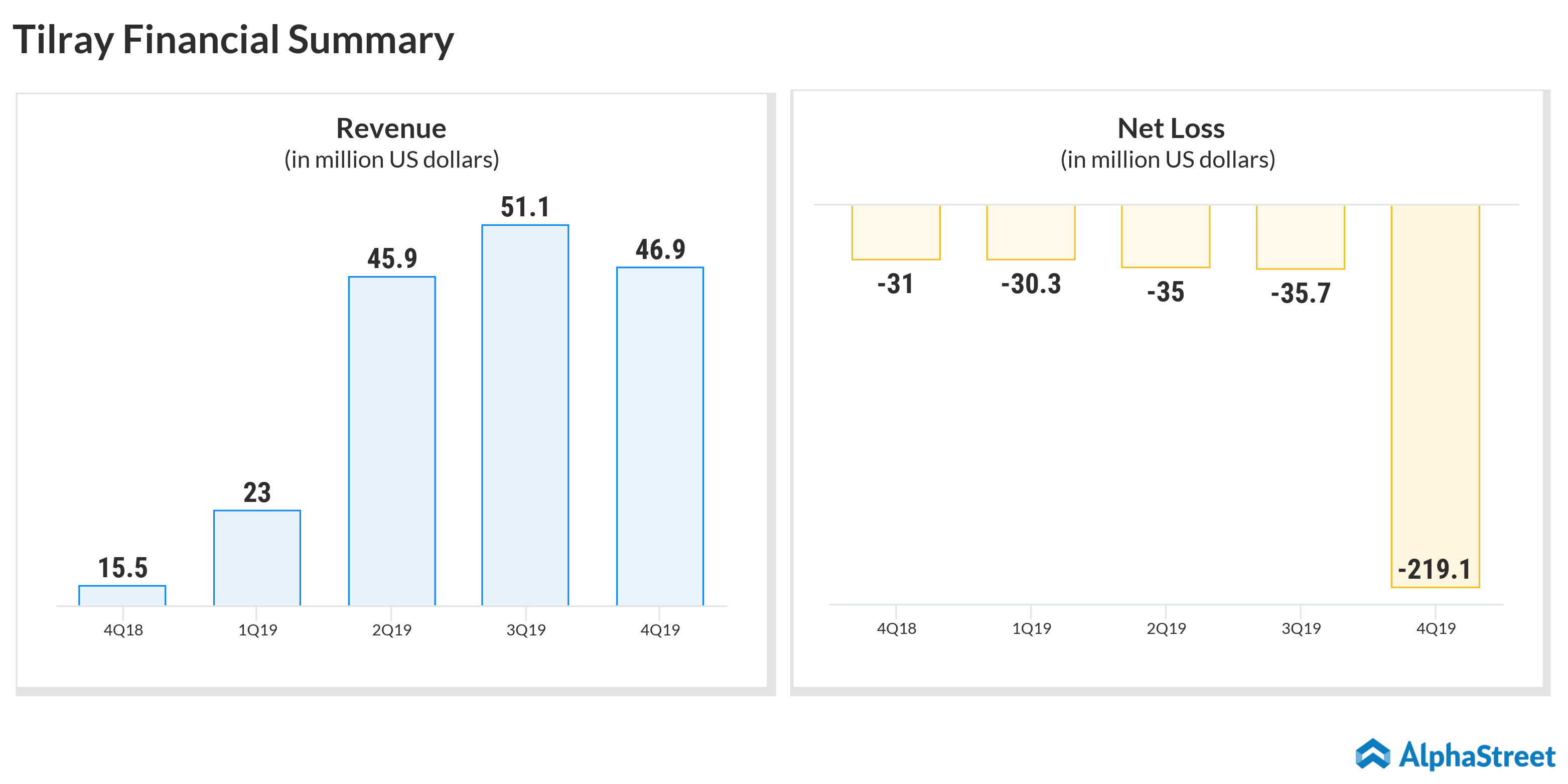 Tilray Inc Nasdaq Tlry Q4 2019 Earnings Report Alphastreet