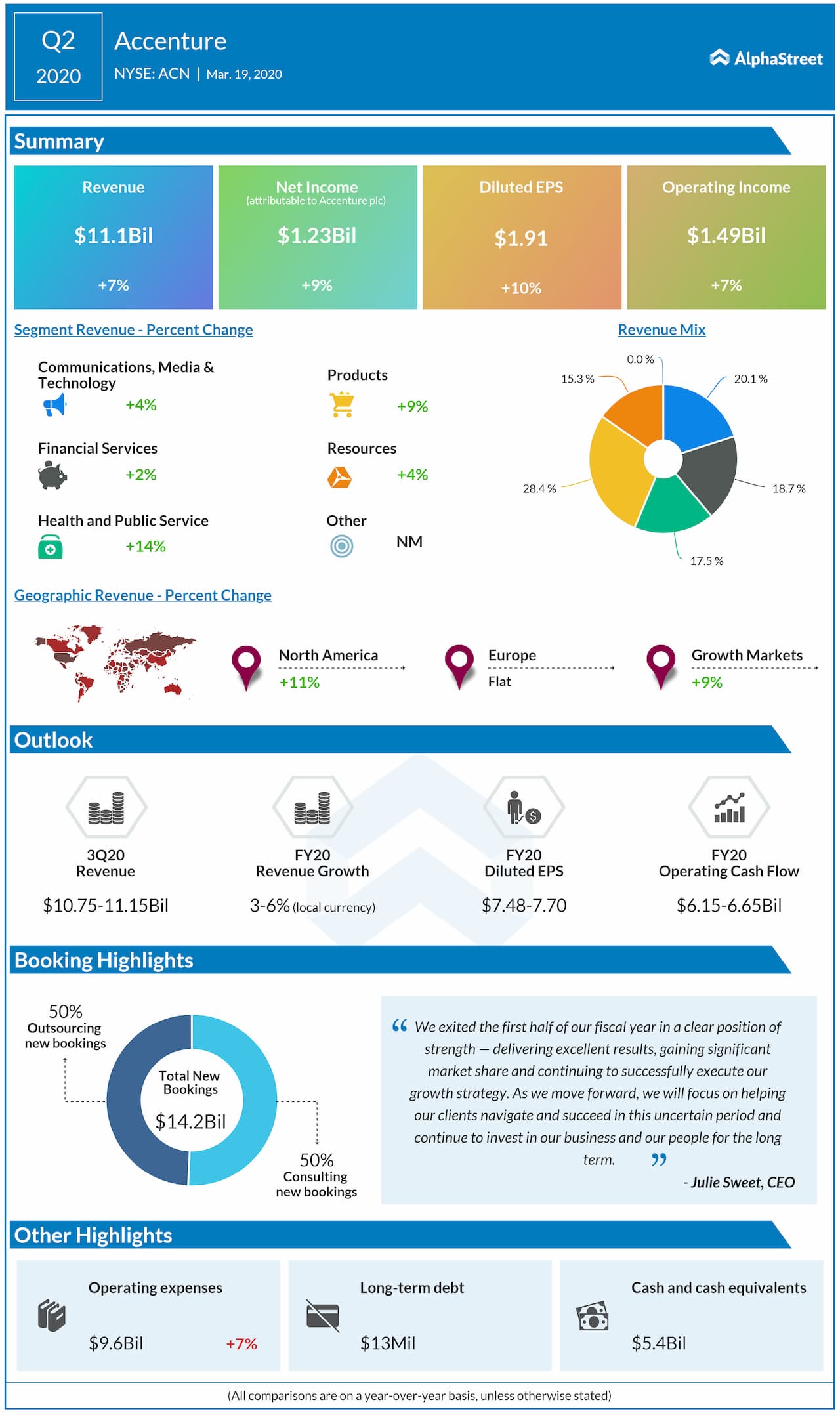 Accenture (ACN) Q2 2020 Earnings Report AlphaStreet