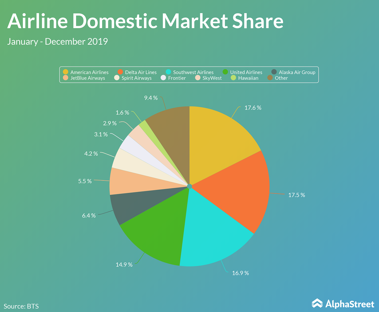 Market share. USA domestic Market. Market share of Airlines in the USA. What is the Airline industry.