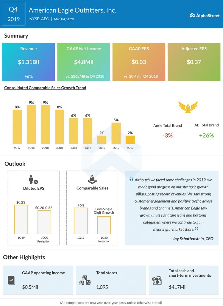 American Eagle Outfitters (AEO) Q4 2019 earnings infograph