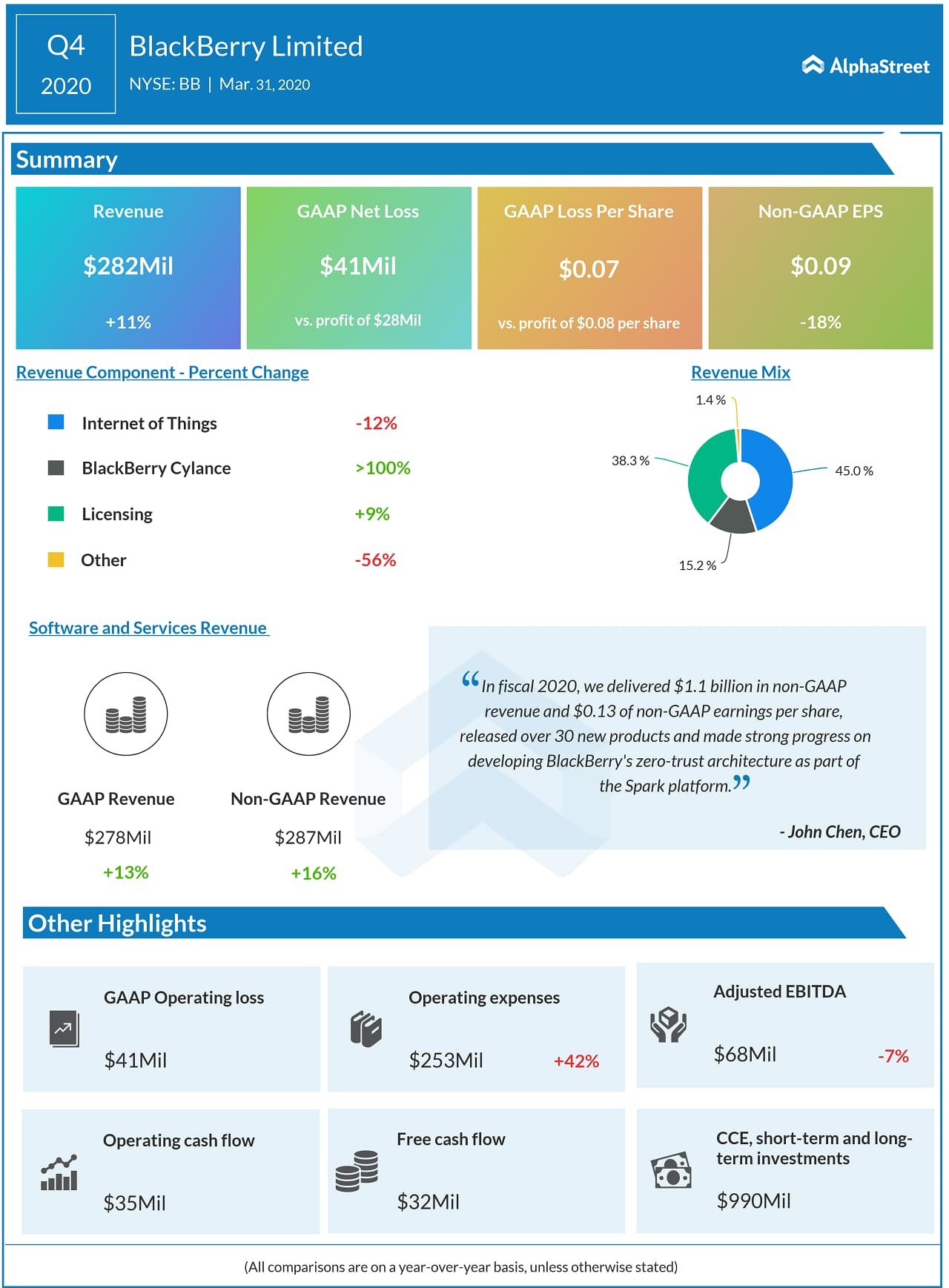 INFOGRAPHIC BlackBerry's (BB) revenue grows in Q4 2020 AlphaStreet