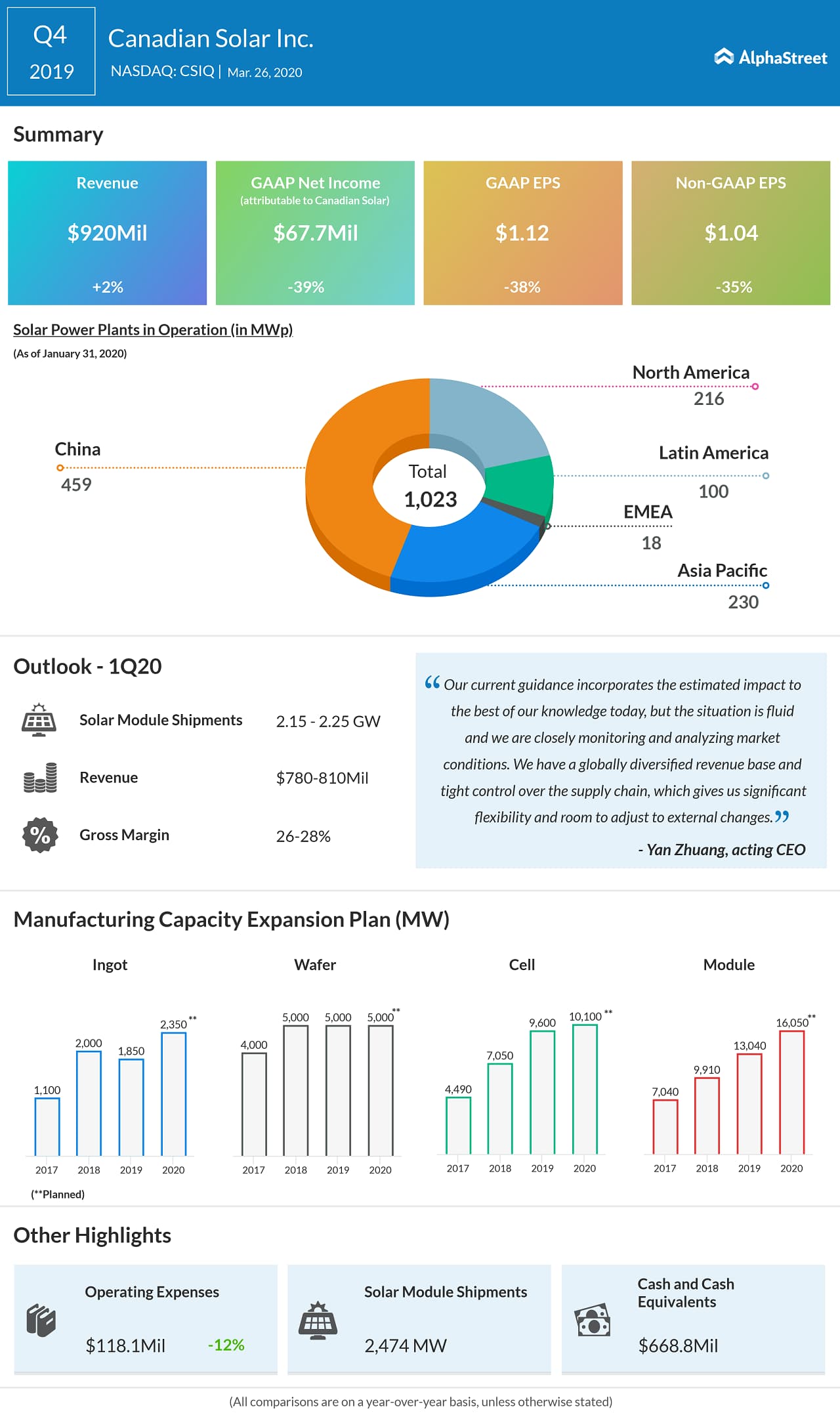 Canadian Solar (CSIQ) Q4 2019 Earnings Infograph