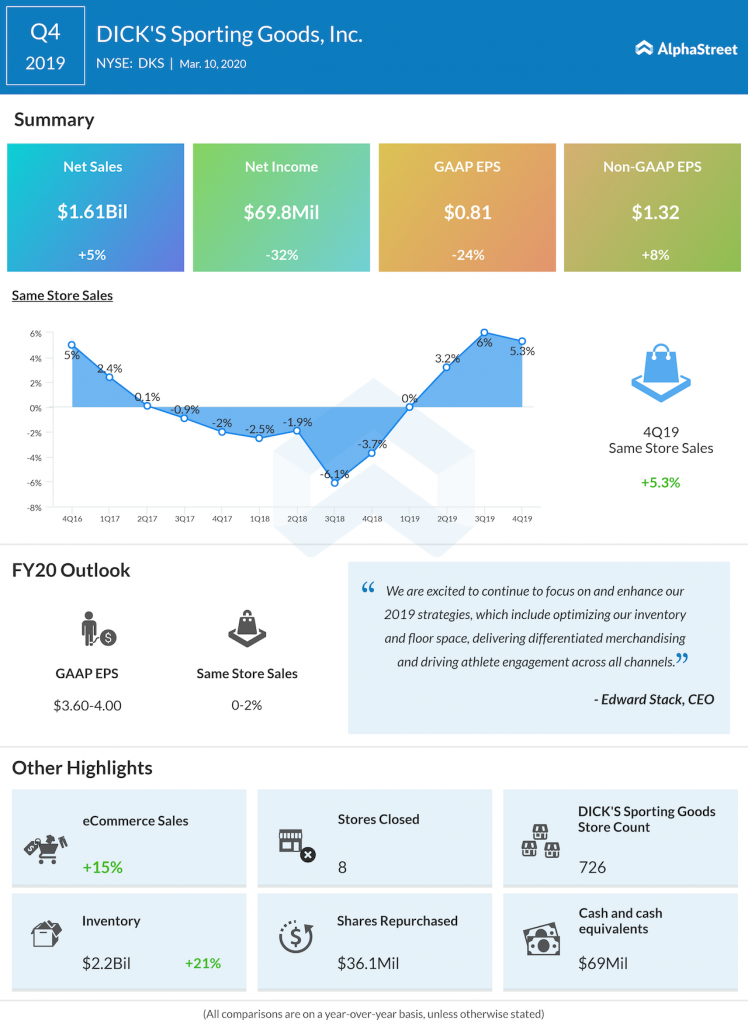 Dick's Sporting Goods Q4 2019 earnings