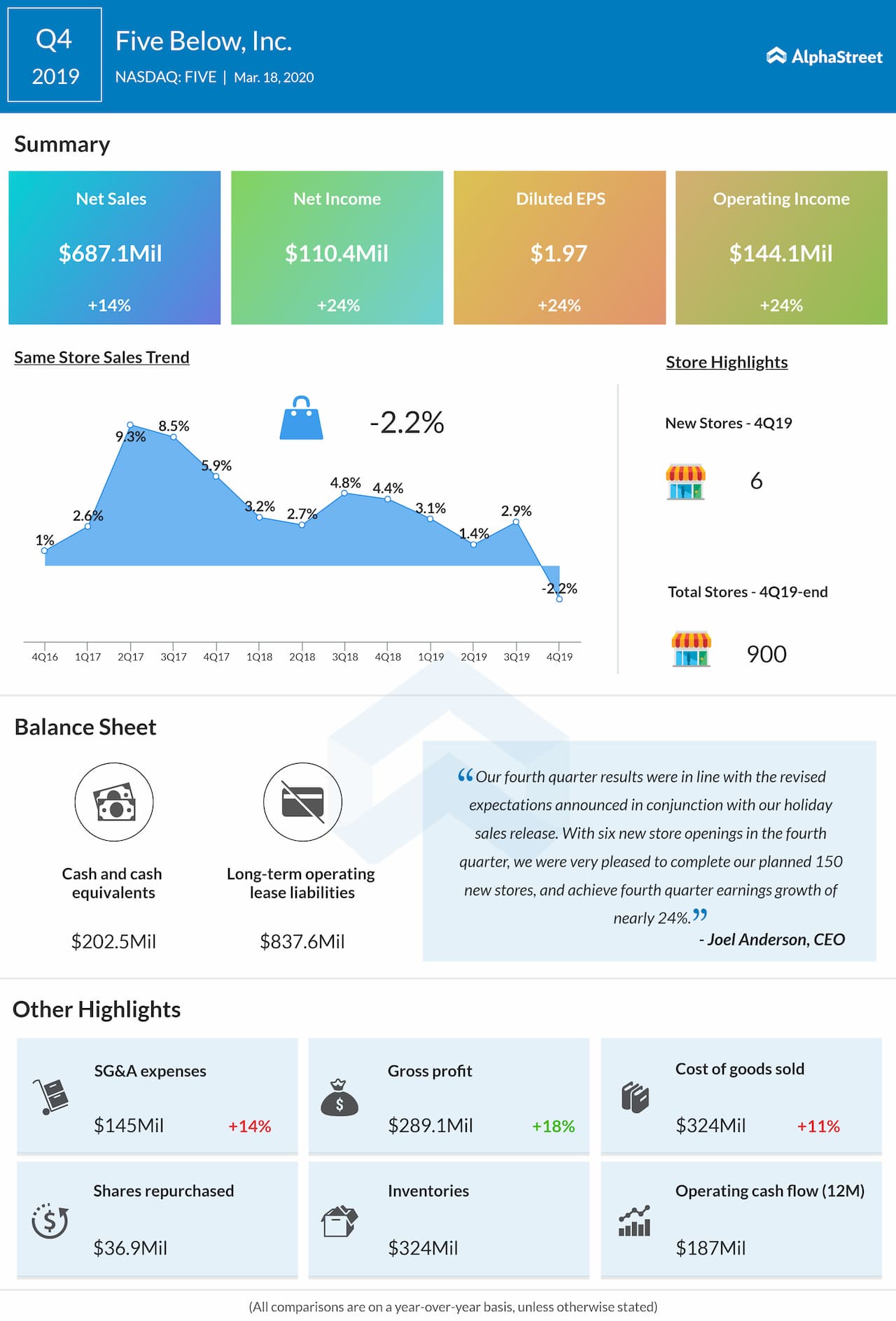 Five Below (FIVE) Q4 2019 earnings review