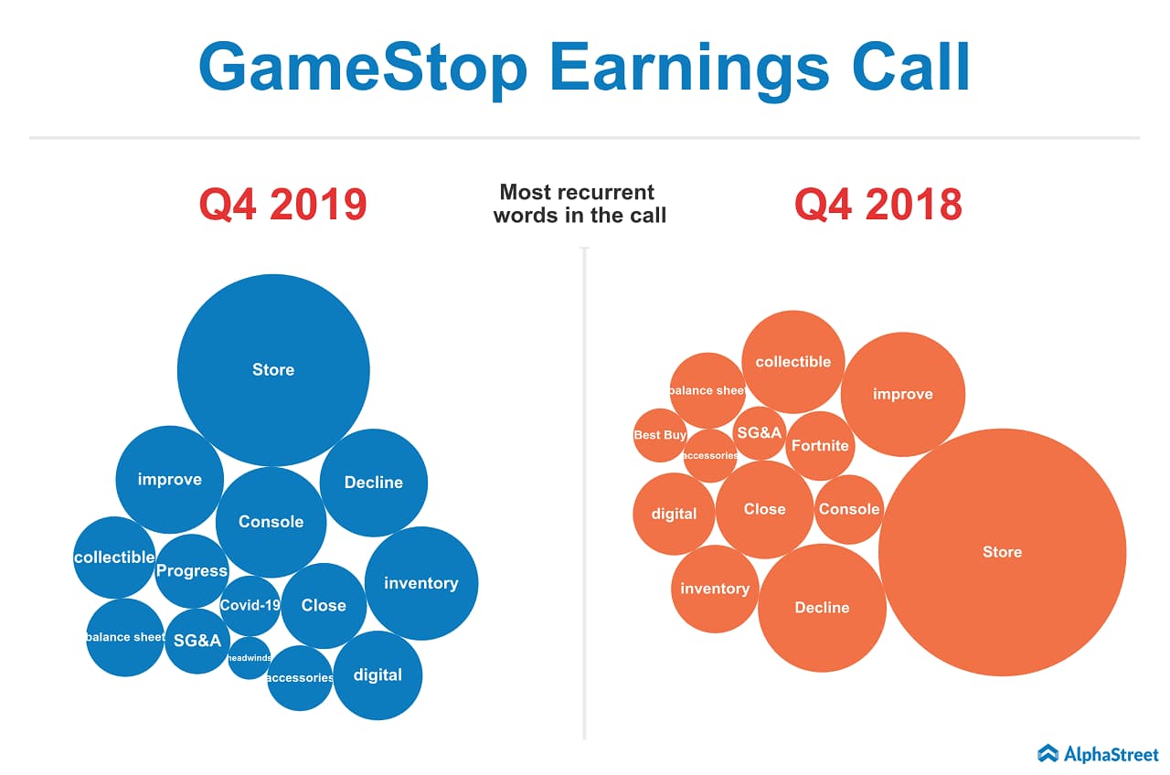 gamestop earnings call heat map