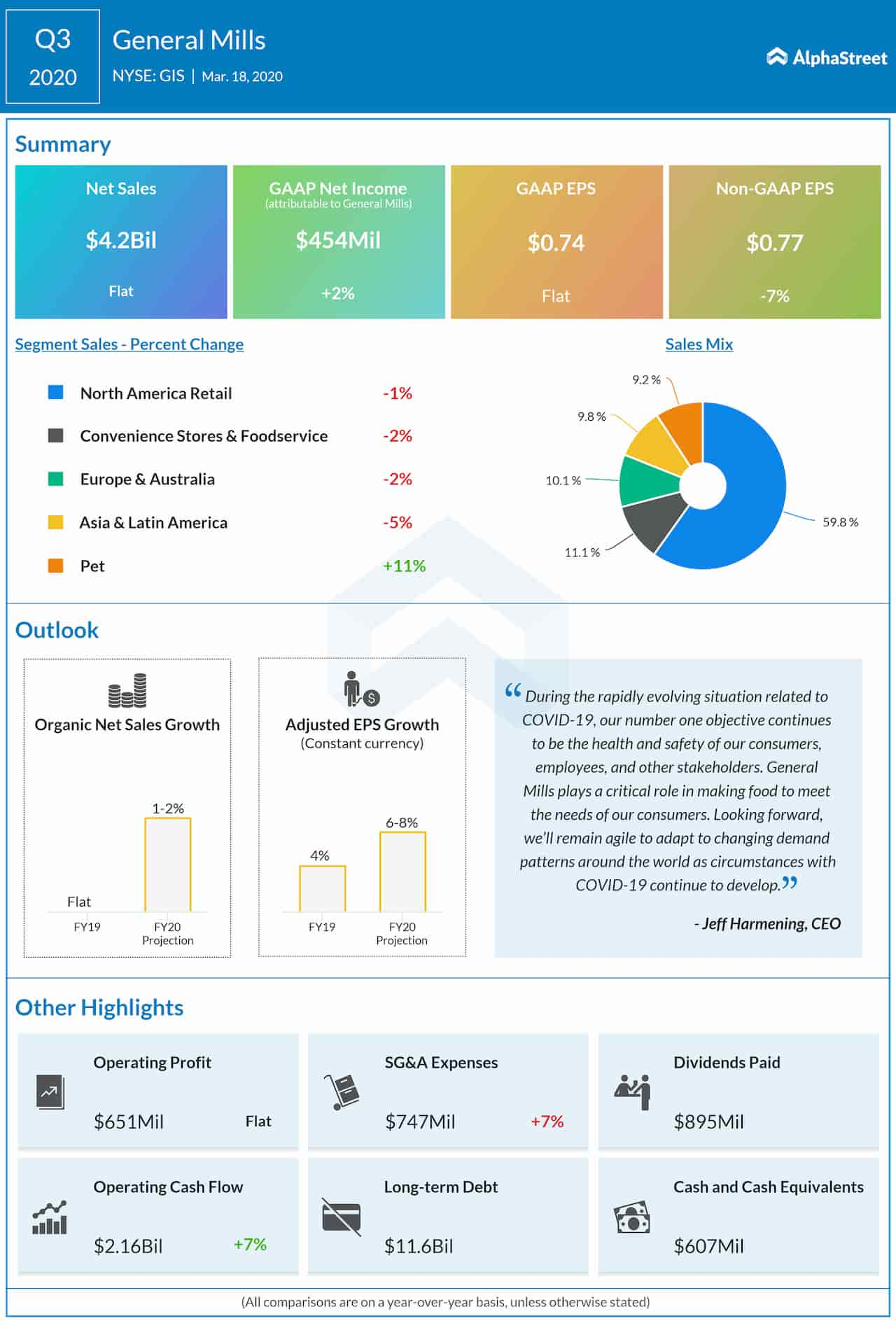 General Mills (GIS) Q3 earnings exceed estimates; stock falls on sales miss