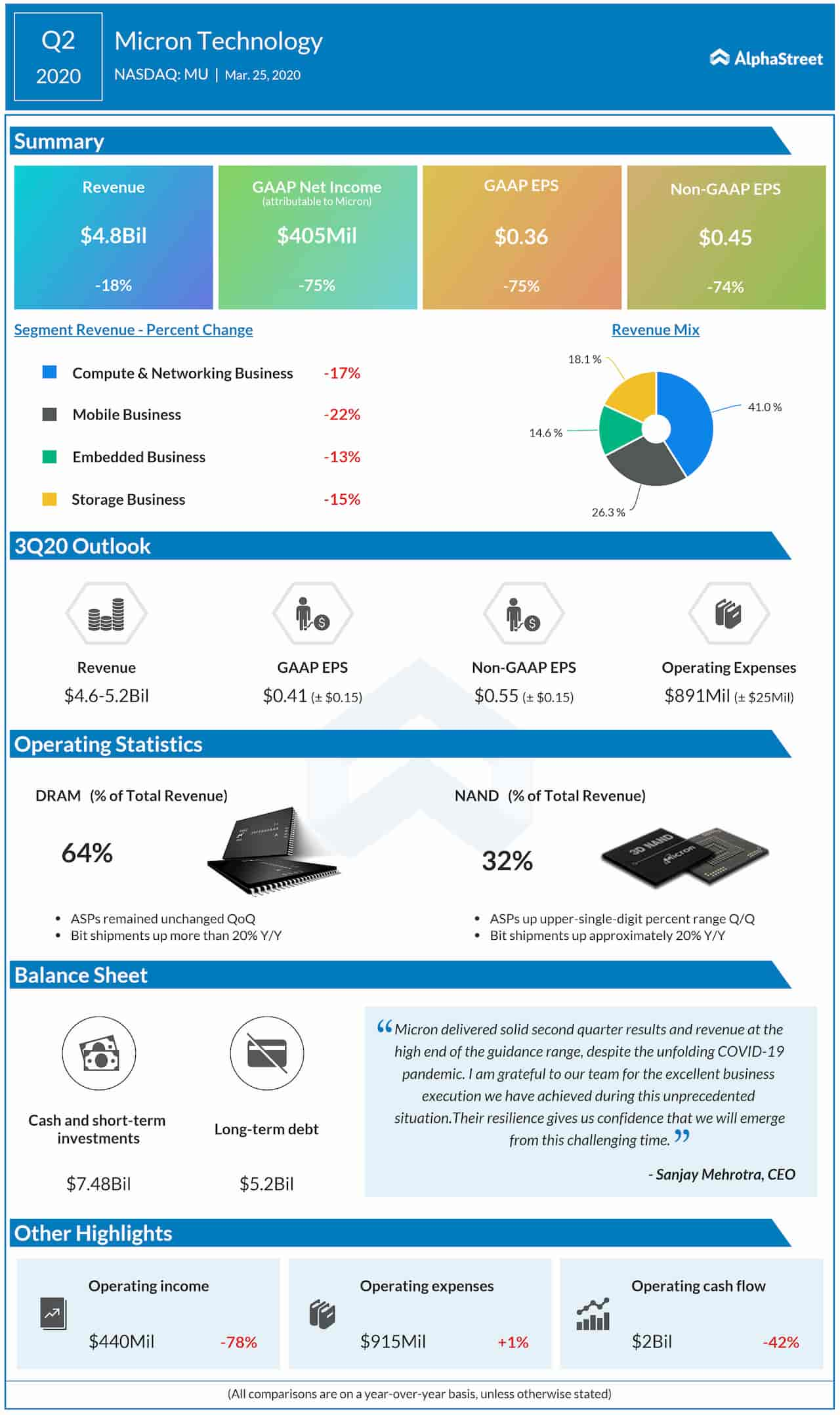 Micron (MU) stock jumps after Q2 earnings, revenue beat view; guides Q3