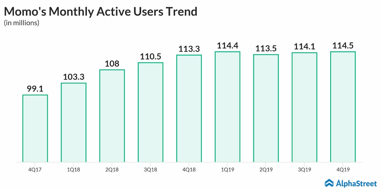 Momo monthly active user trend