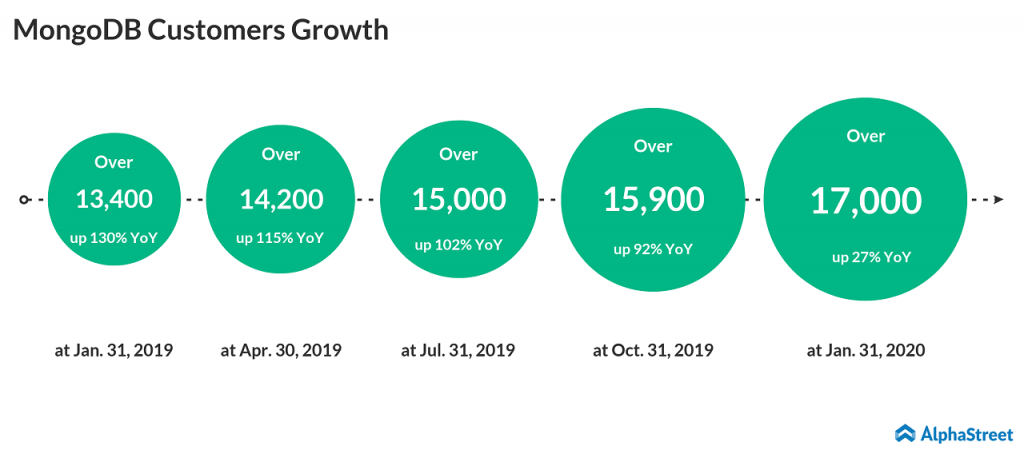 MongoDB betters Q4 2020 estimates; Q1 and FY21 revenue to be affected by COVID-19