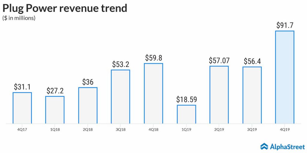 Plug Power (NASDAQ PLUG) Q4 2019 Earnings Review AlphaStreet