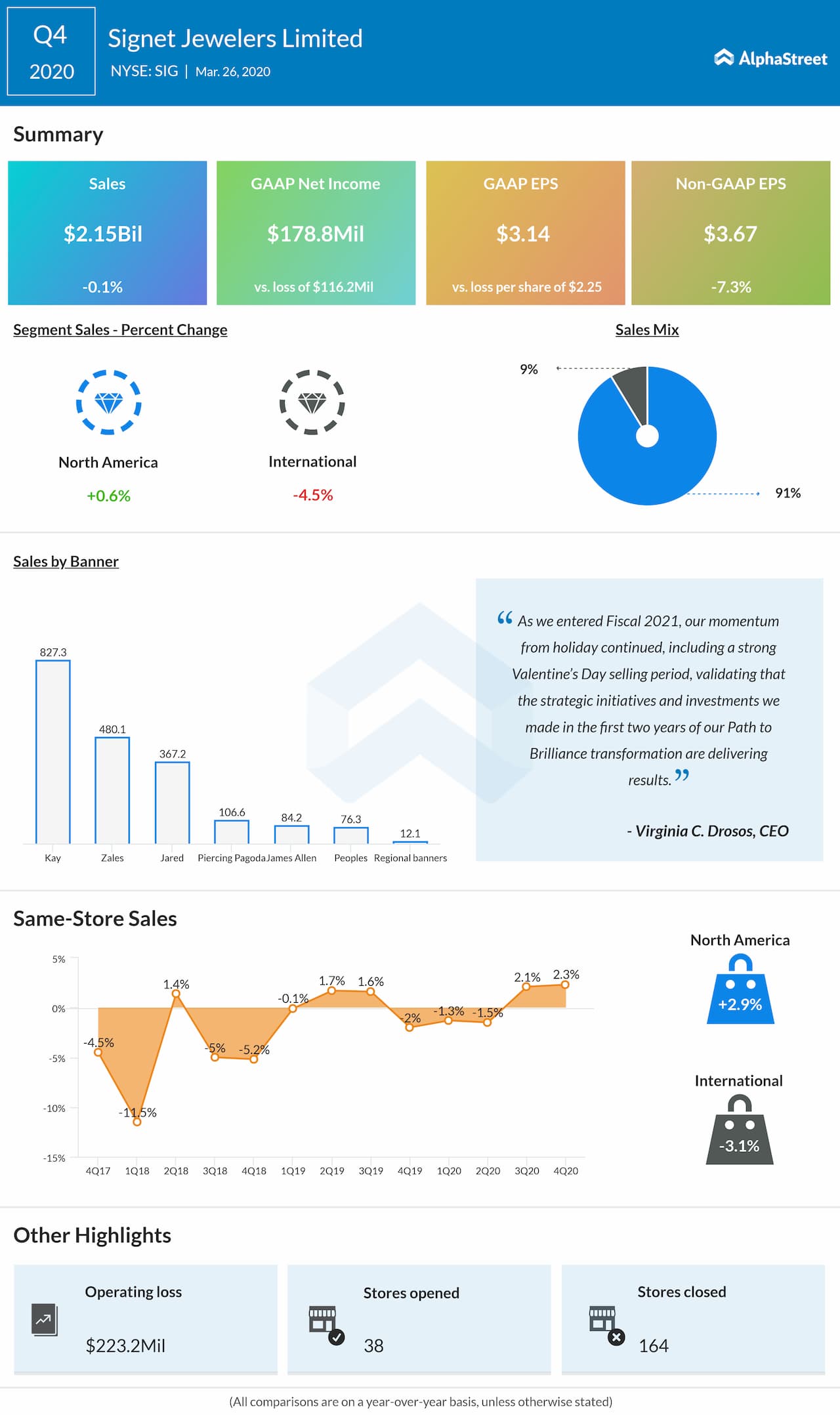 Signet beats Q4 2020 earnings and revenue estimates 