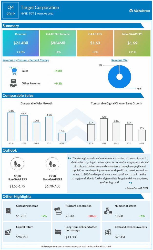 A visual representation of Target Corporation (TGT) Q1 2020 earnings