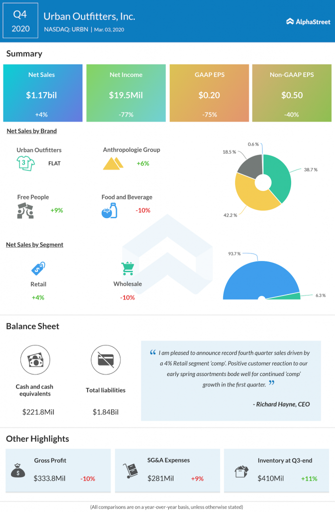 Urban Outfitters Q4 2020 earnings