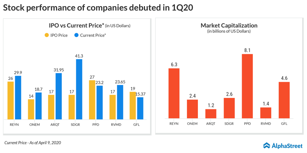 stock performance of companies IPOed in 1Q20