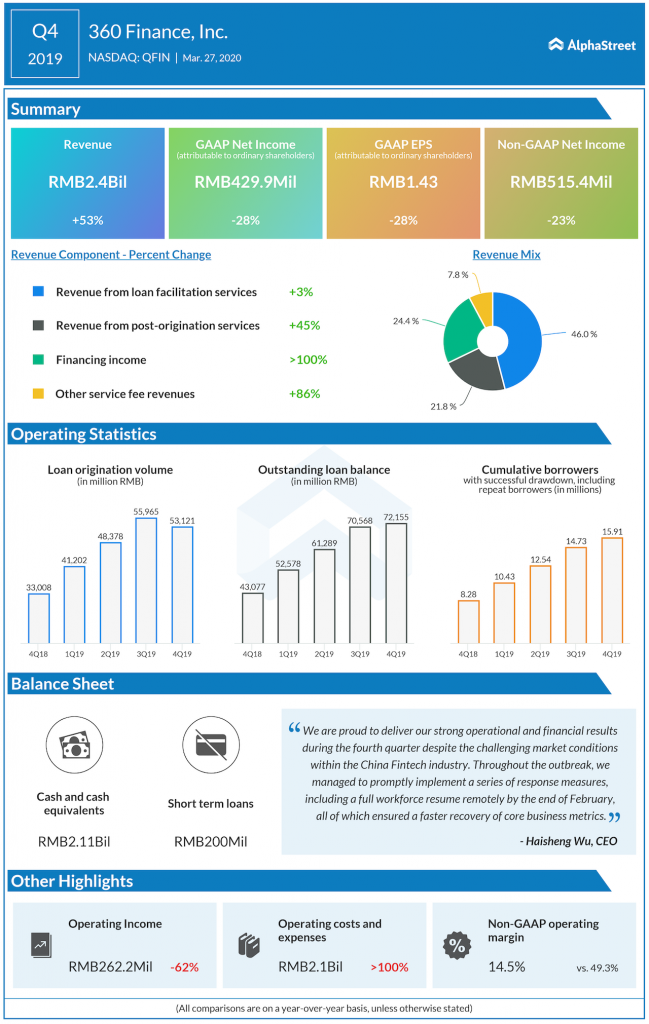 360 Finance Q4 2019 earnings infographic