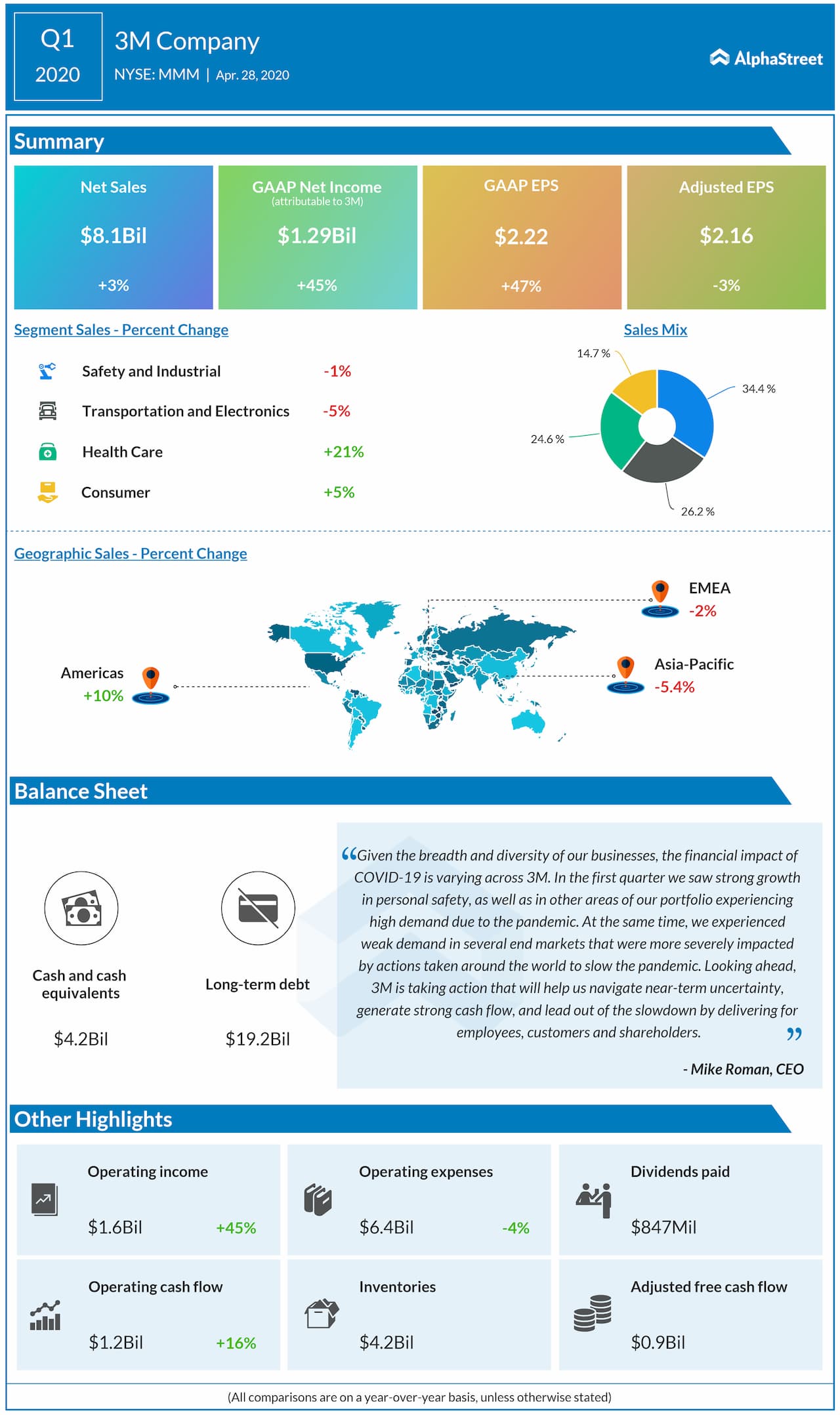 Infographic 3M (MMM) Q1 2020 earnings results AlphaStreet