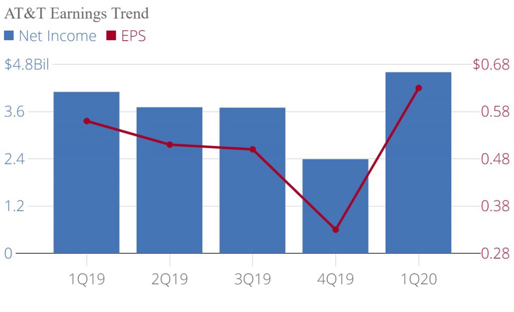 AT&T (NYSE T) Q1 2020 Earnings Infographic AlphaStreet