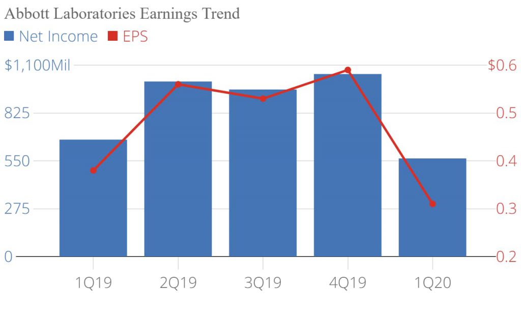 Abbott Laboratories (NYSE: ABT) Q1 2020 Earnings Infographic | AlphaStreet