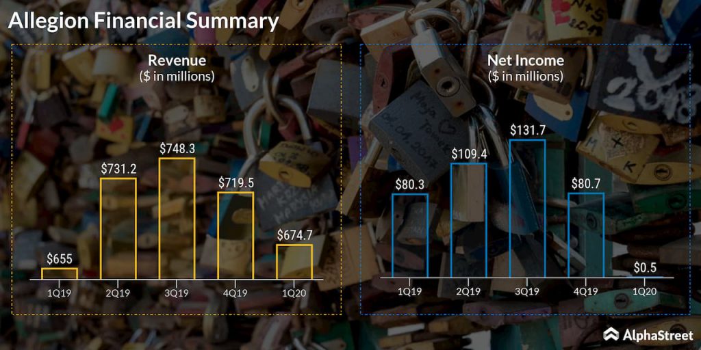 Allegion (ALLE) Q1 2020 earnings review