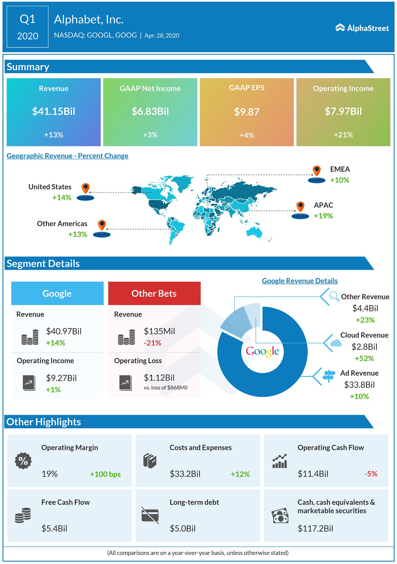 Alphabet Announces First Quarter 2020 Results