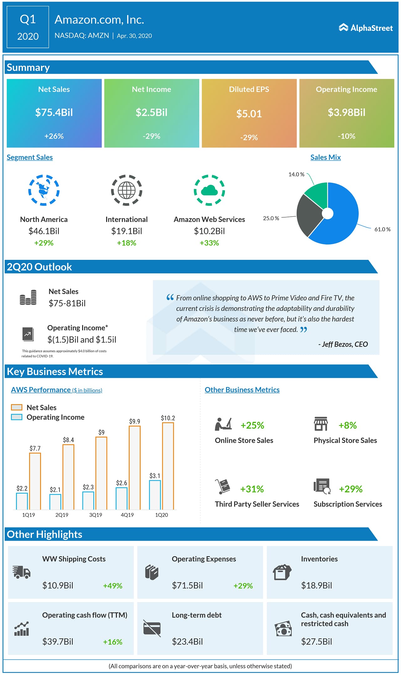 AMAZON.COM ANNOUNCES FIRST QUARTER RESULTS 