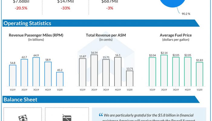 American airlines Q1 2020