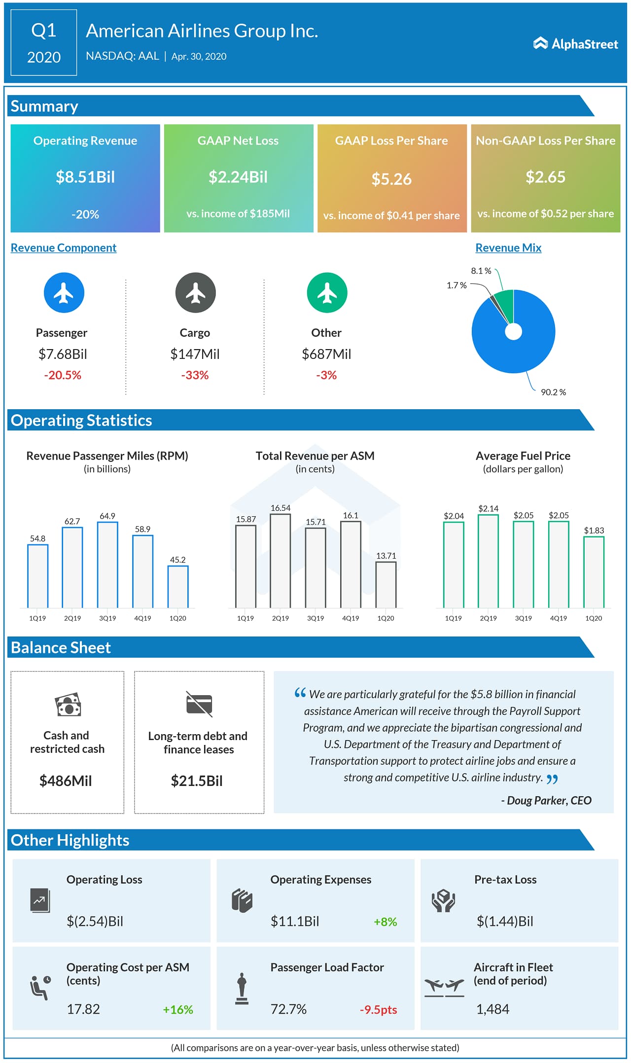 American Airlines Group Reports First-Quarter 2020 Financial Results
